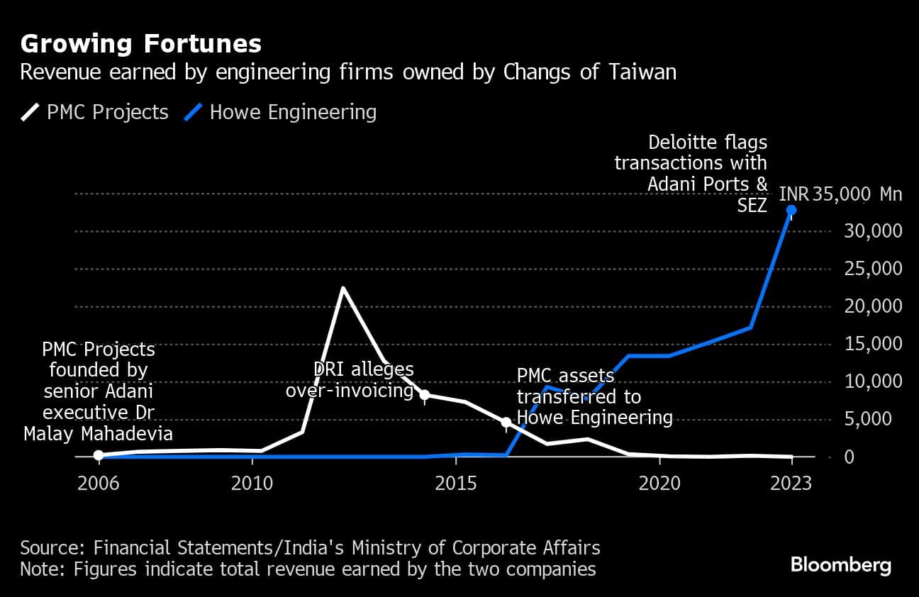 Growing Fortunes | Revenue earned by engineering firms owned by Changs of Taiwan