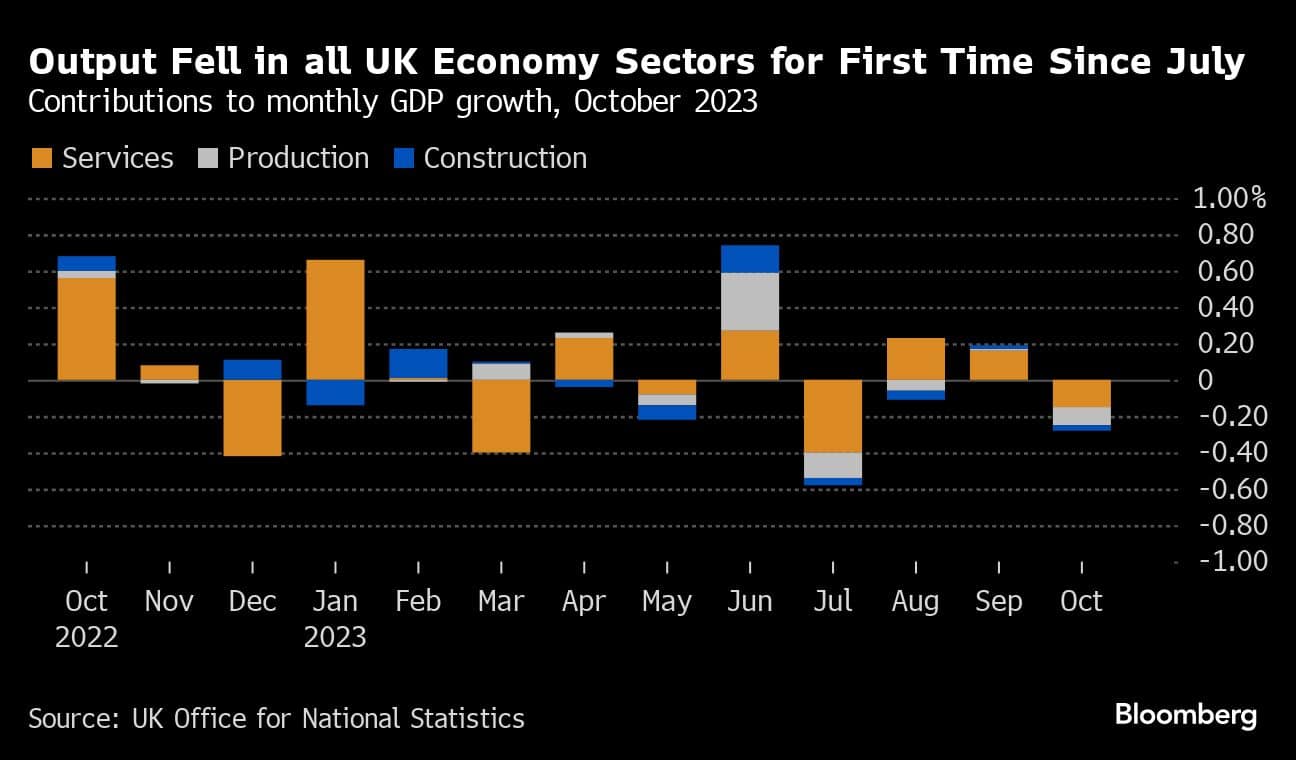 UK’s economy shrinks in October, signaling weak end to year