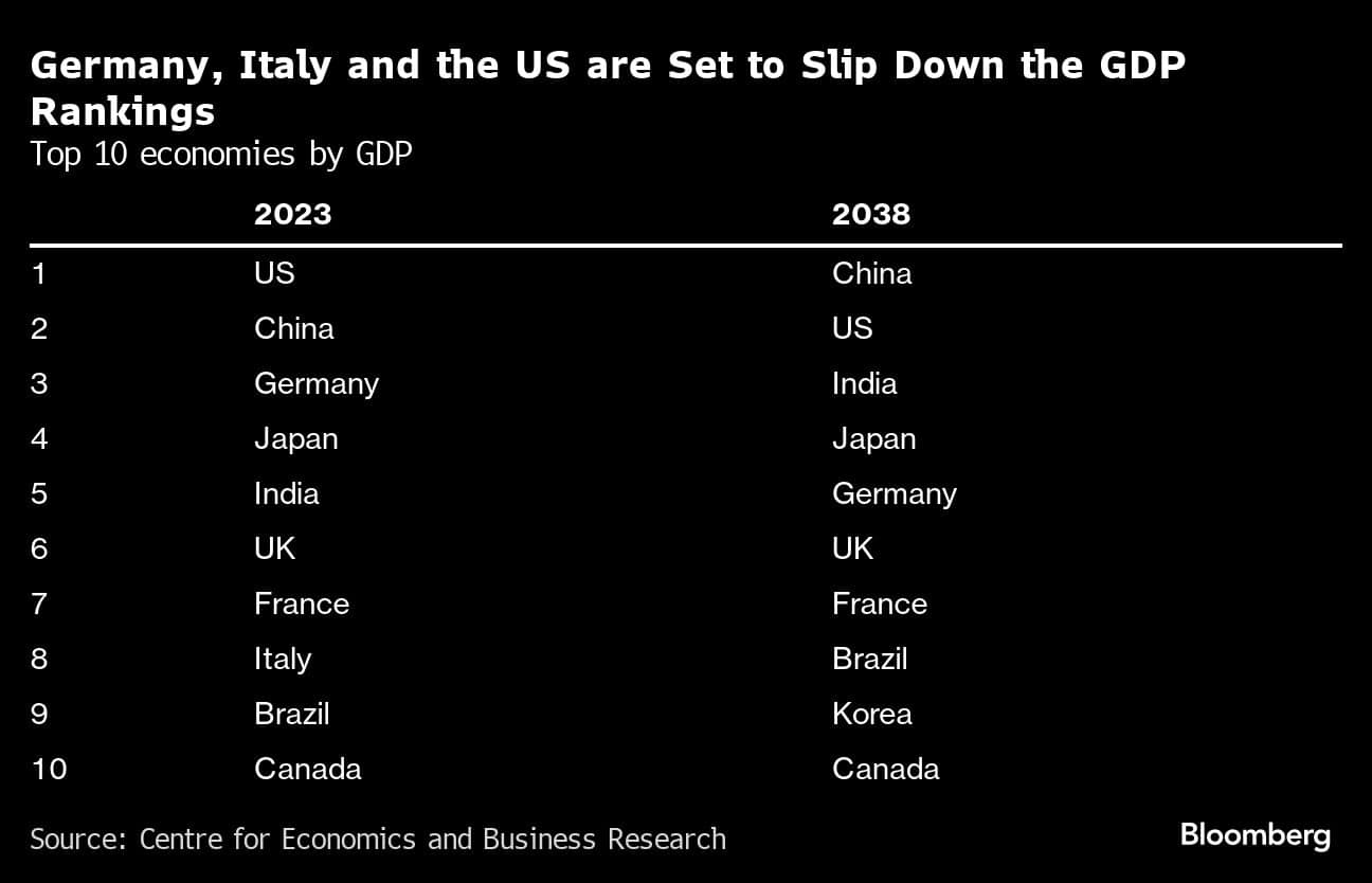 UK economy forecast to narrow GDP gap with Germany by 2038