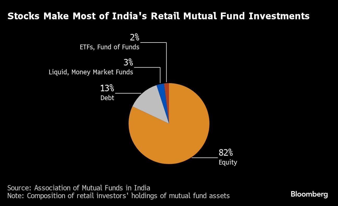 Stocks Make Most of India's Retail Mutual Fund Investments |