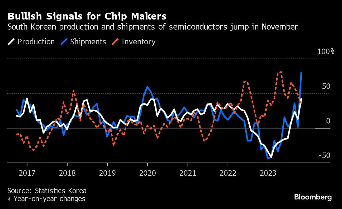 Bullish Signals for Chip Makers | South Korean production and shipments of semiconductors jump in November