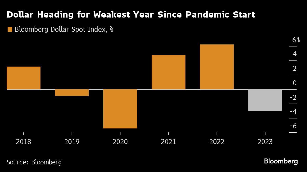 US dollar is set for worst year since 2020