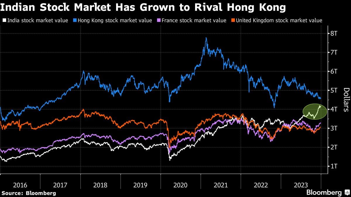 Record Eight-year Winning Streak Seen Extending For India Stocks