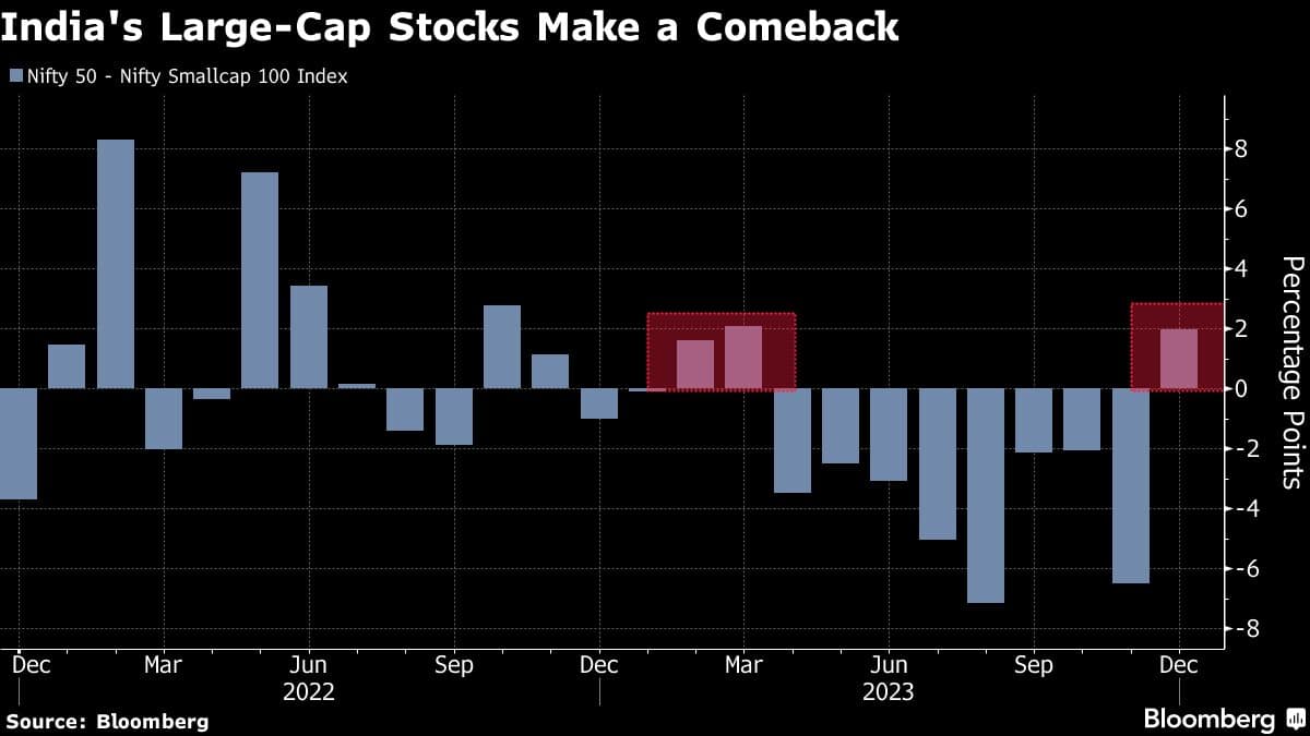 India's Large-Cap Stocks Make a Comeback