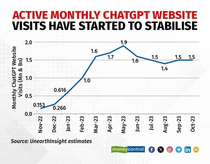 Active monthly ChatGPT website visits have started to stabilise