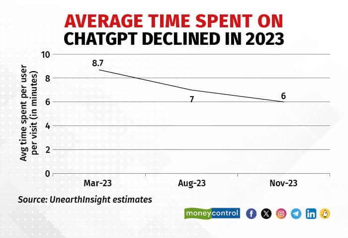 Average time spent on
