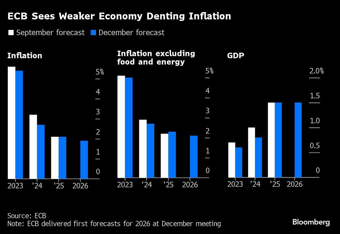 ECB sees weaker economy denting inflation