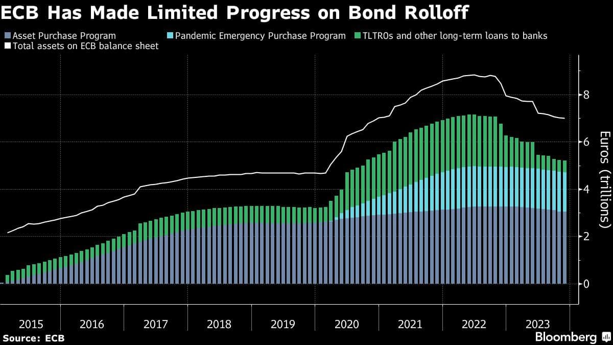 ECB has made limited progress on bond rolloff