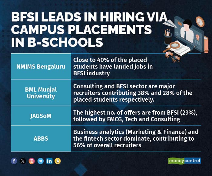 BFSI leads