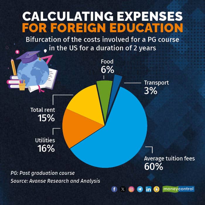 Calculating expenses for foreign education