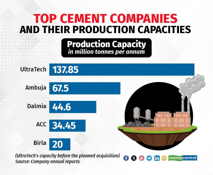 Current production capacities of top cement makers