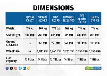 The Kawasaki Ninja 400 is the lightest bike, weighing in at 168 kg, while the Yamaha is only a kilo heavier at 169 kg. 