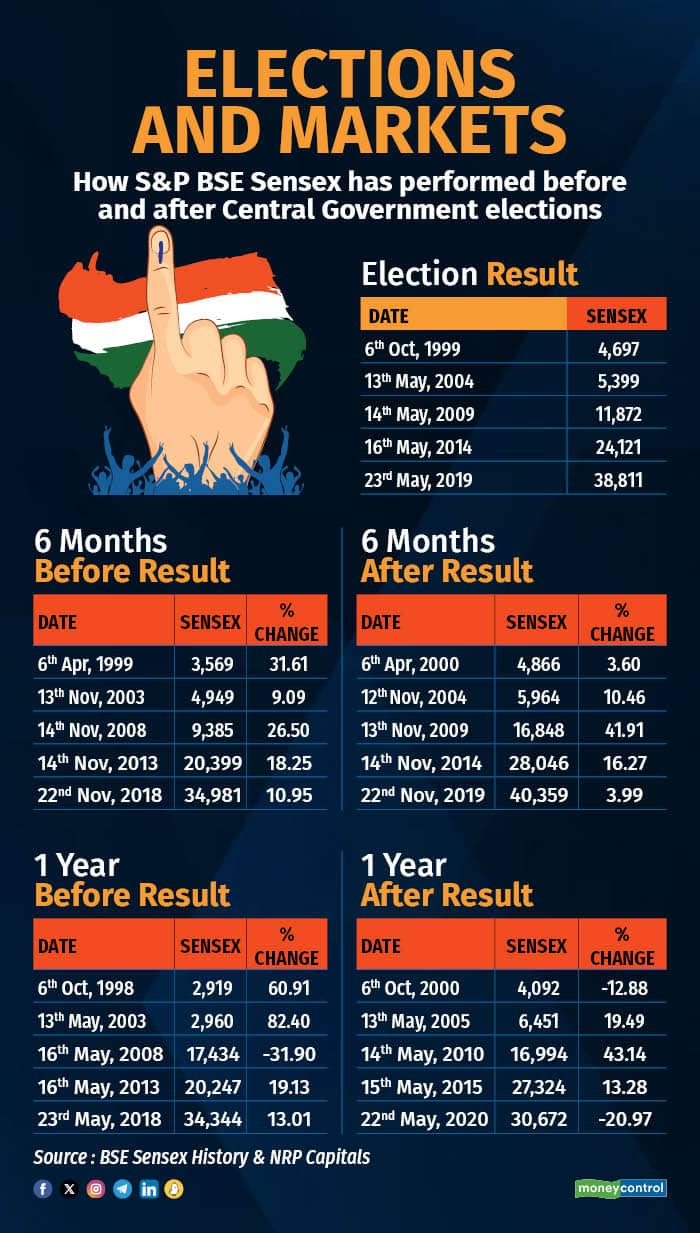 Elections and equity markets