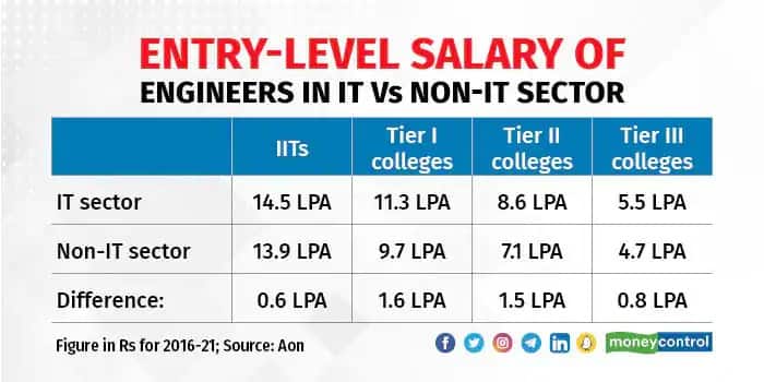 Entry level salaries