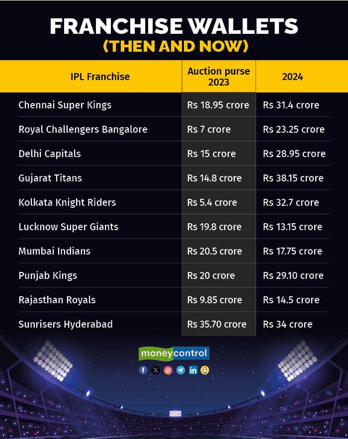 IPL Auction 2024 From Mitchell Starc and Pat Cummins to Harshal Patel