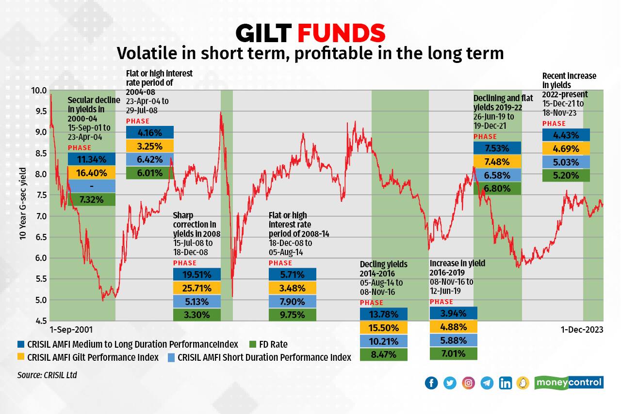Gilt funds are among the most volatile debt instruments because they are the most liquid and safest. But a Moneycontrol Research shows the volatility smoothens out, if held for the long term.