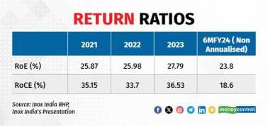 Return ratios