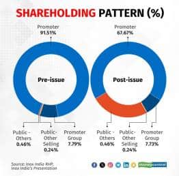 Shareholding pattern