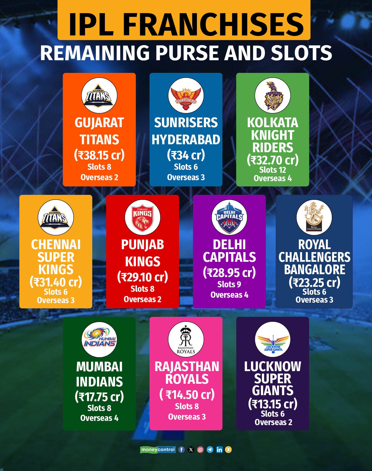 IPL 2022 mega auction | IPL 2022 Auction: Remaining purse balance of all 10  franchises after Lucknow, Ahmedabad's draft picks | Cricket News