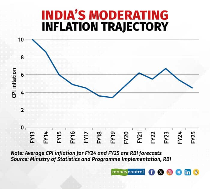 Budget 2024-25: Steady progress on inflation, but next steps are crucial