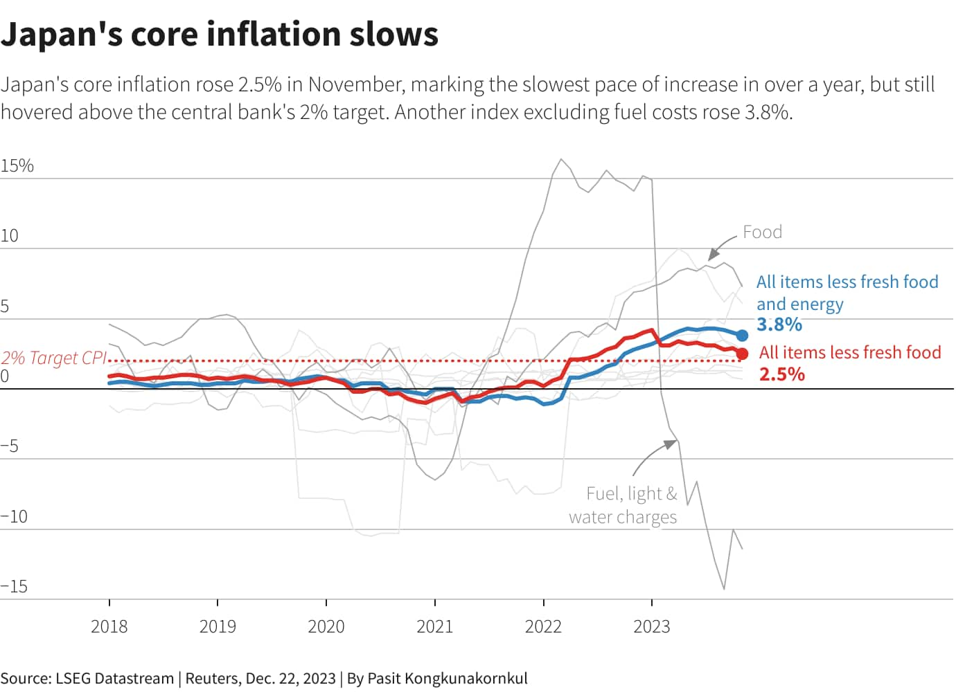 Japan's core inflation slows in November, eases pressure on BOJ