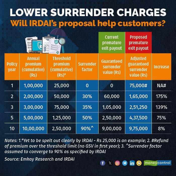 Lower Surrender Charges