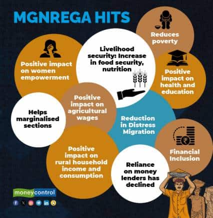 MGNREGA hits