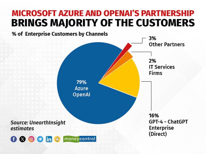 Microsoft Azure and OpenAI’s partnership brings majority of the customers