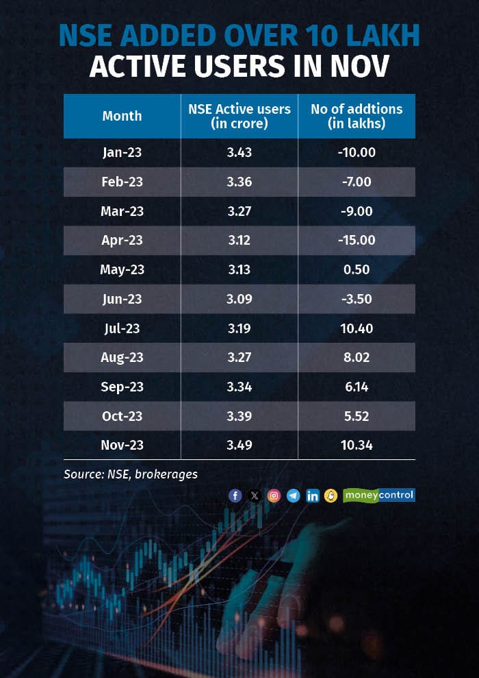 NSE added over 10 lakh active users in Nov