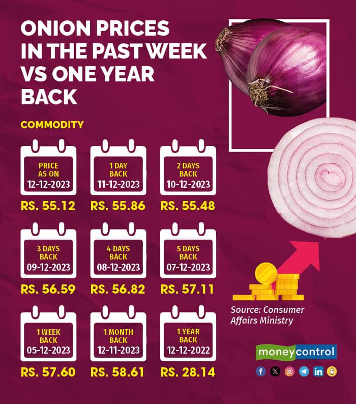 Onion prices have been volatile since August, reaching up to Rs 80 per kilogram in the first week of December