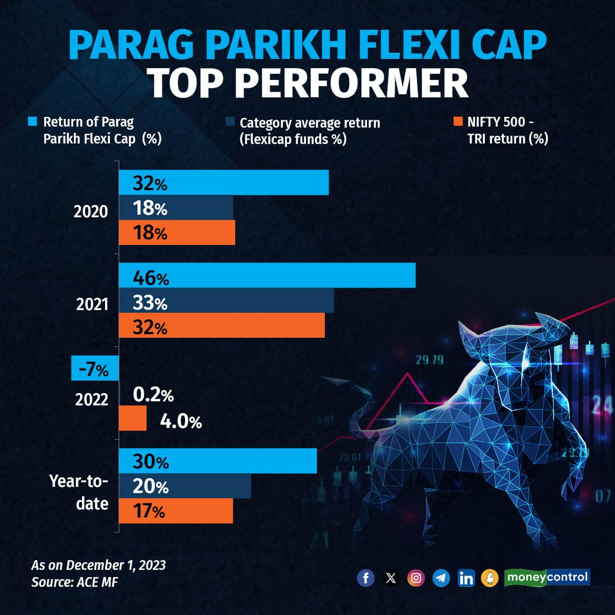 After a tough 2022 due to the meltdown in the US IT sector, Parag Parikh Flexi Cap Fund made a strong comeback in 2023