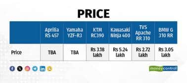The Aprilia will be manufactured at the company’s Baramati plant in India, which means they should be able to slap a lower price tag as compared to if they had opted to import the bikes. 