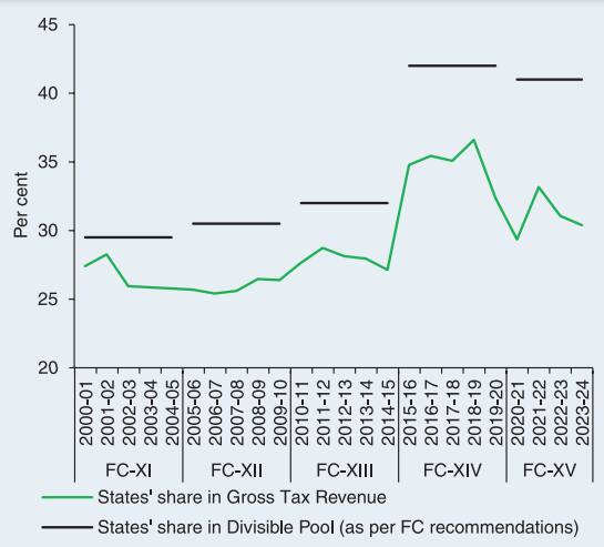 Source: Reserve Bank of India
