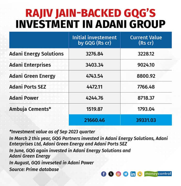 Rajiv Jain-backed GQG’s investment in Adani Group
