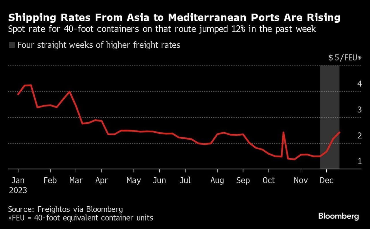 The crisis has been pushing up freight charges, with spot rates for 40-foot containers jumping by 12% over the past week (Source: Bloomberg)
