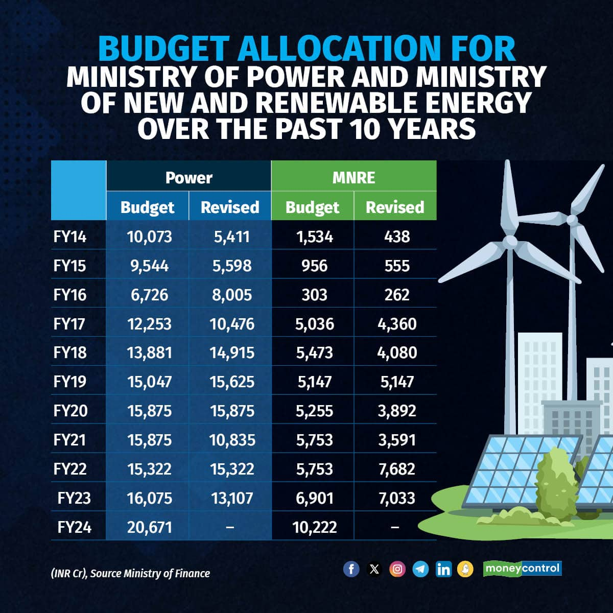 Union Budget@10: A decade of renewable energy surge, but transmission ...