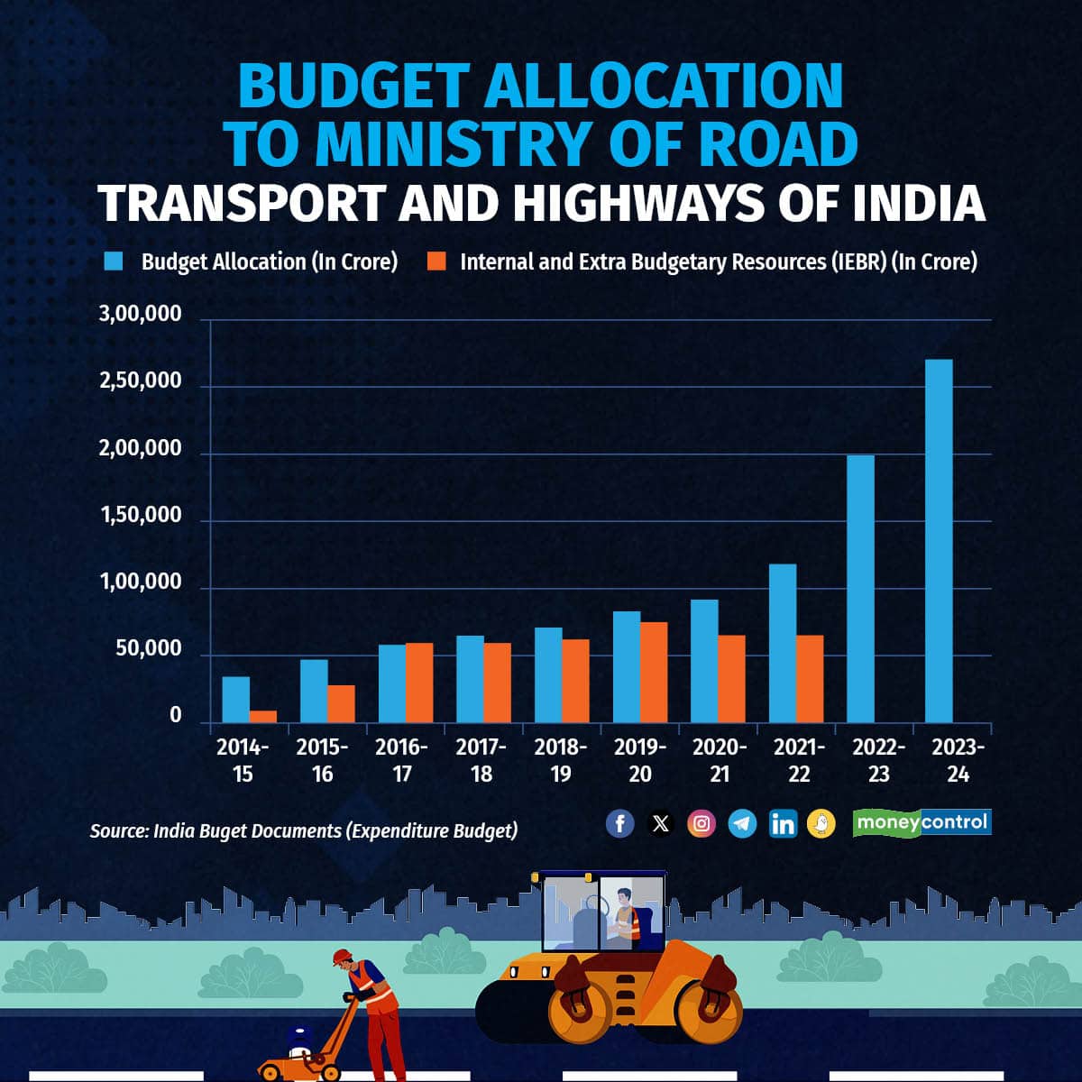 Budgetary Allocation MoRTH