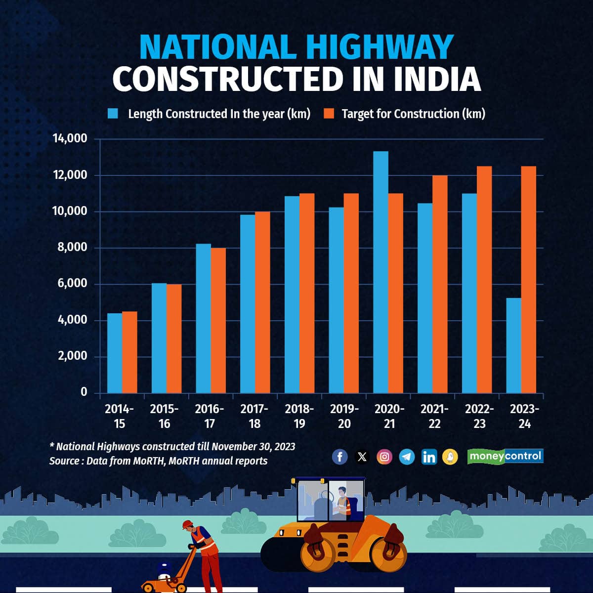 National Highway Construction in India