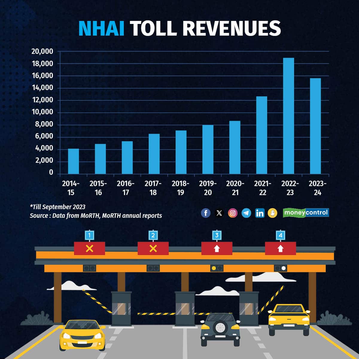 NHAI Toll Collection