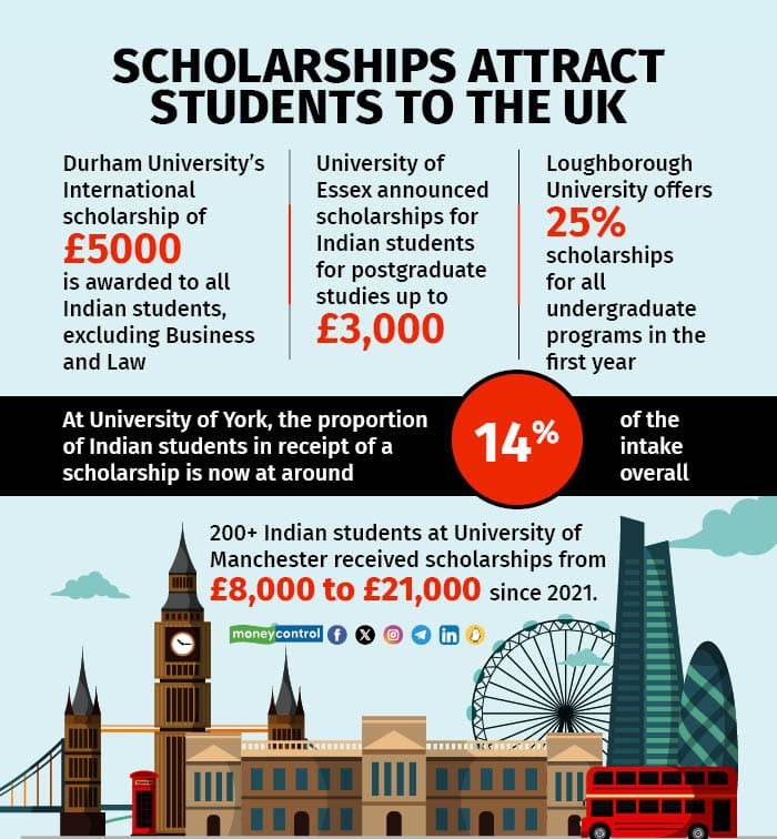 Indian students still prefer to study in the UK despite expensive pound