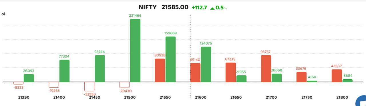 The bars in green represent the change in the put open interest (OI) and the red the change in OI for call options.