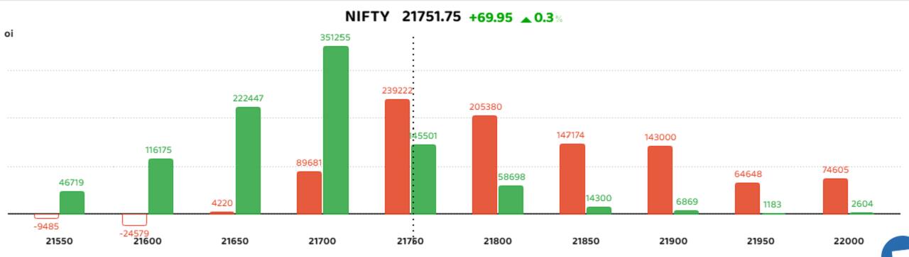 The bars in green represent the change in the put open interest (OI) and the red the change in OI for call options.