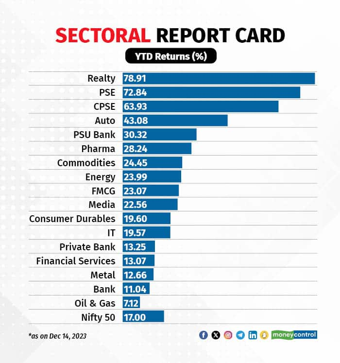 Sectoral report card