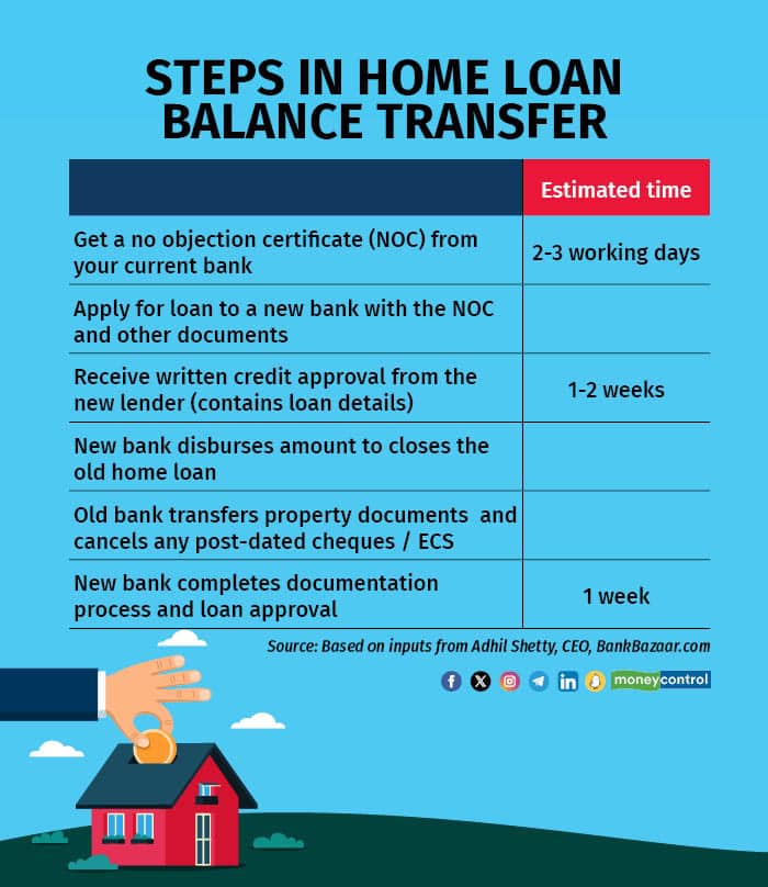 Steps in home loan balance transfer