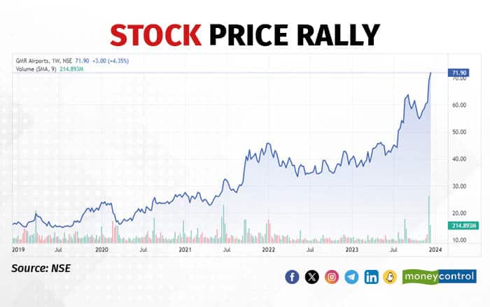 Stock price rally