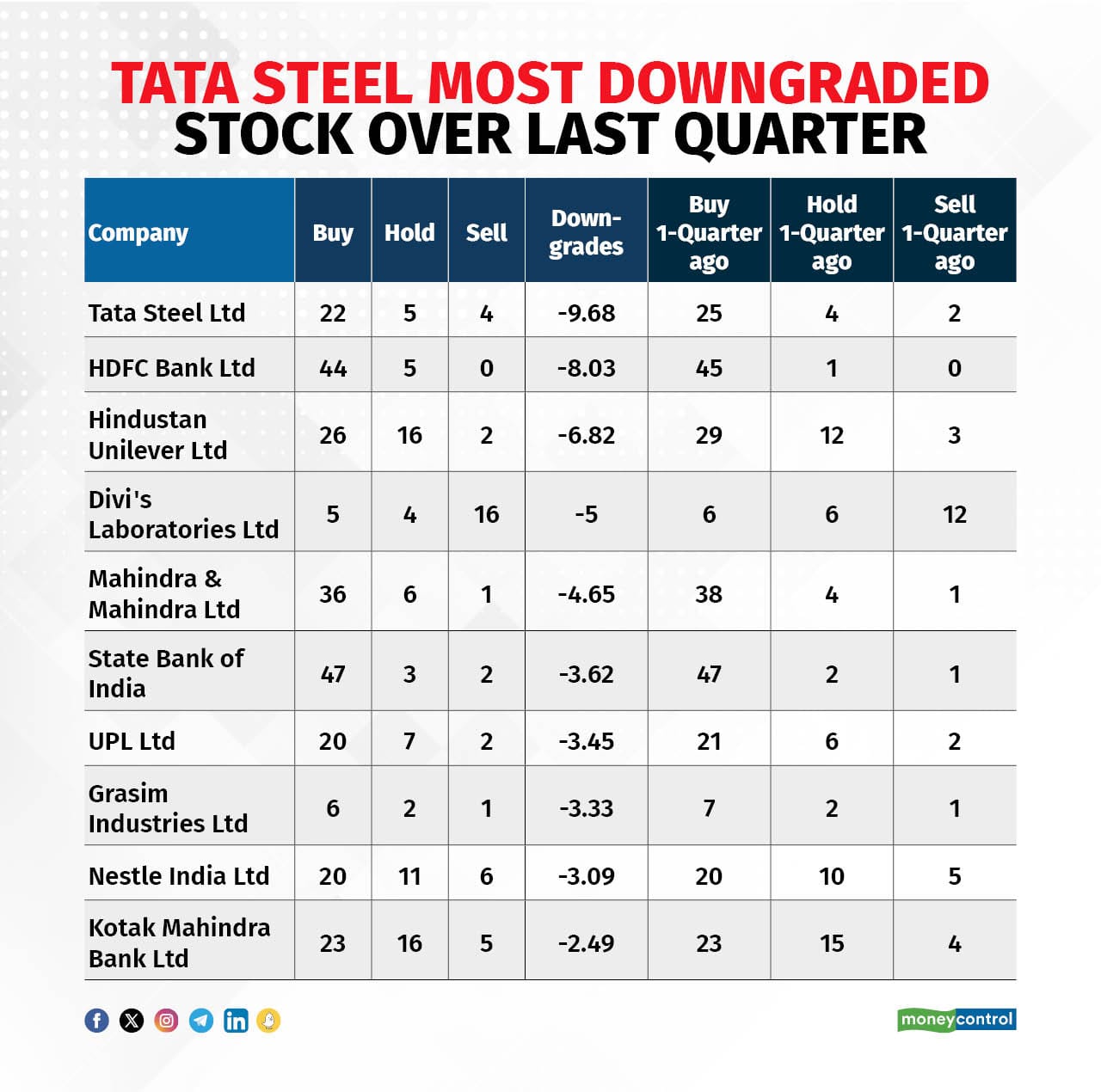 Tata Steel most downgraded stock over last quarter, but analysts spot  silver lining