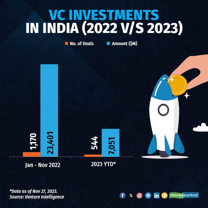 VC Investments in India (2022 v/s 2023)