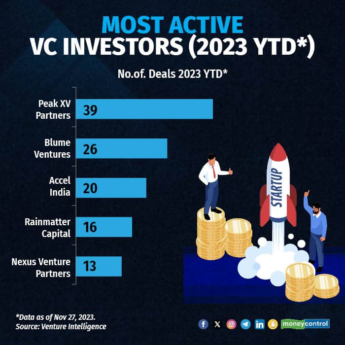 Most Active VC Investors (2023 YTD*)