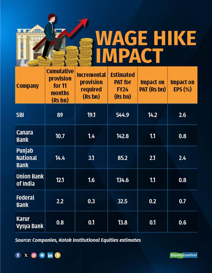 Wage Hike Impact