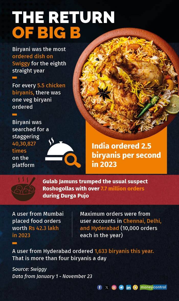 India’s love for biryani!